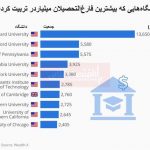 ​کدام دانشگاه‌های جهان بیشترین میلیاردرها را تربیت کرده؟/ هاروارد رکورددار تربیت ثروتمندان