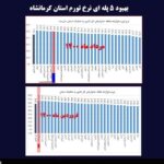 میراث تورم و گرانی دولت تدبیر برای کرمانشاهیان/ تورم در کرمانشاه از “بدترین” به “بد” رسید