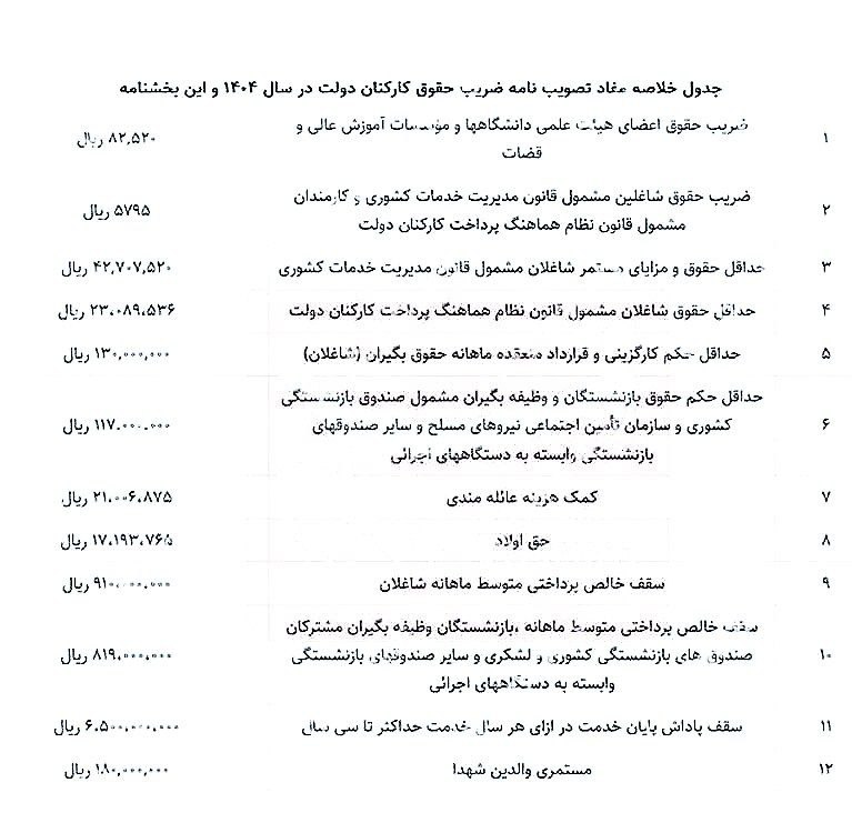 جزییات افزایش حقوق کارمندان دولت در ۱۴۰۴