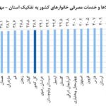 تورم در کرمانشاه کمتر از ۲۹ استان کشور