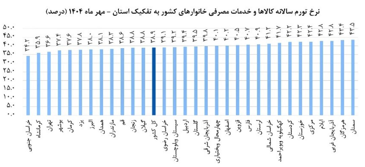 تورم در کرمانشاه کمتر از ۲۹ استان کشور
