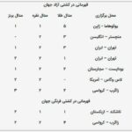 ایران رسماً قهرمان کشتی آزاد جهان شد