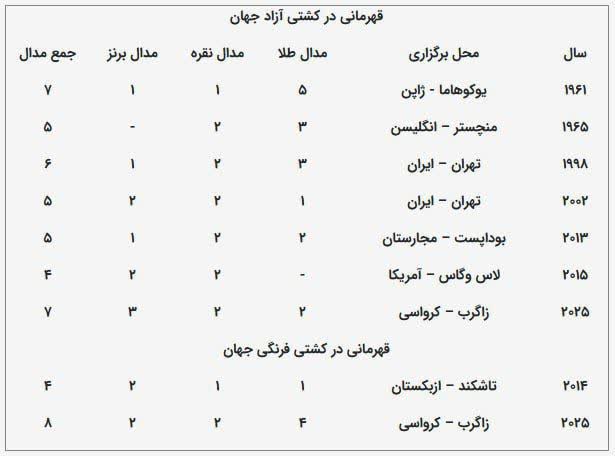 ایران رسماً قهرمان کشتی آزاد جهان شد